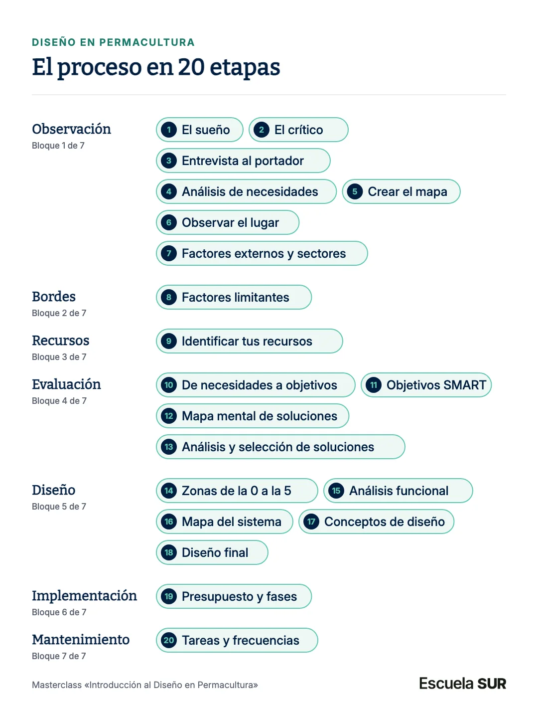 El proceso de diseño en permacultura en 20 etapas, en siete bloques: observación, bordes, recursos, evaluación, diseño, implementación y mantenimiento.